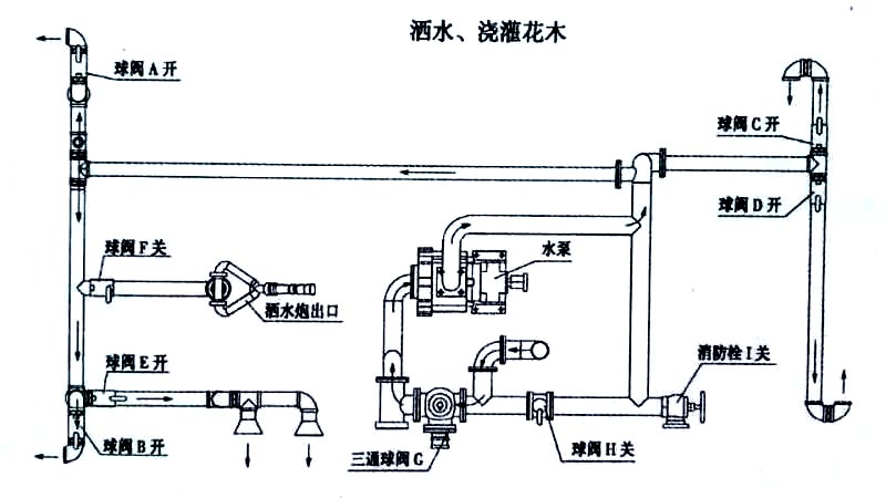 新品上市國六東風(fēng)多利卡5方霧炮灑水車噴灑、澆灌操作示意圖 新品上市國六東風(fēng)多利卡5方霧炮灑水車噴灑、澆灌操作示意圖
